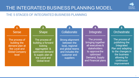 Where Is Your Business On The Supply Chain Maturity Chart Supply Chain Precision 9811